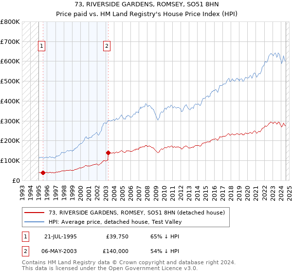 73, RIVERSIDE GARDENS, ROMSEY, SO51 8HN: Price paid vs HM Land Registry's House Price Index