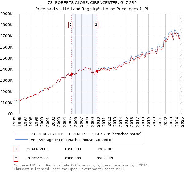 73, ROBERTS CLOSE, CIRENCESTER, GL7 2RP: Price paid vs HM Land Registry's House Price Index