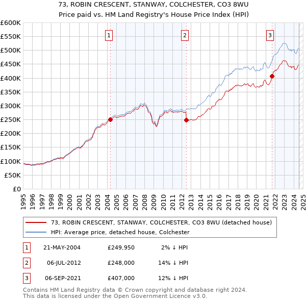 73, ROBIN CRESCENT, STANWAY, COLCHESTER, CO3 8WU: Price paid vs HM Land Registry's House Price Index