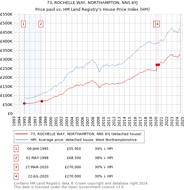 73, ROCHELLE WAY, NORTHAMPTON, NN5 6YJ: Price paid vs HM Land Registry's House Price Index