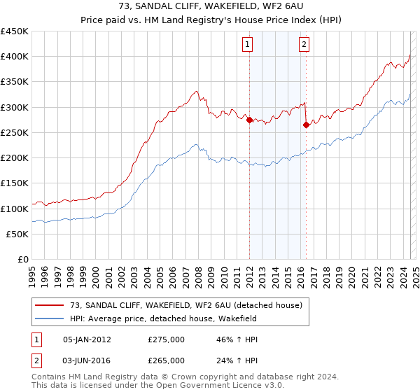 73, SANDAL CLIFF, WAKEFIELD, WF2 6AU: Price paid vs HM Land Registry's House Price Index