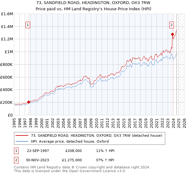 73, SANDFIELD ROAD, HEADINGTON, OXFORD, OX3 7RW: Price paid vs HM Land Registry's House Price Index