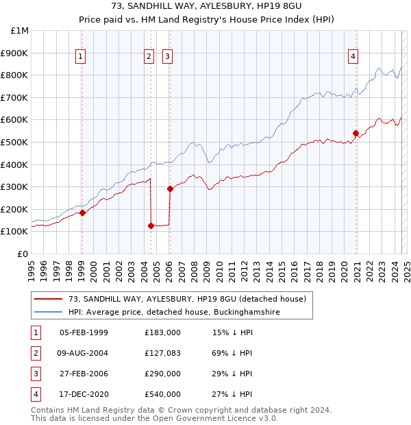 73, SANDHILL WAY, AYLESBURY, HP19 8GU: Price paid vs HM Land Registry's House Price Index