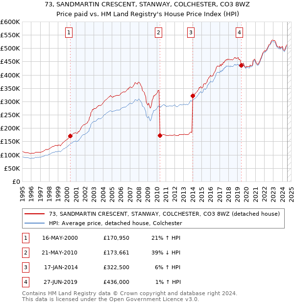 73, SANDMARTIN CRESCENT, STANWAY, COLCHESTER, CO3 8WZ: Price paid vs HM Land Registry's House Price Index