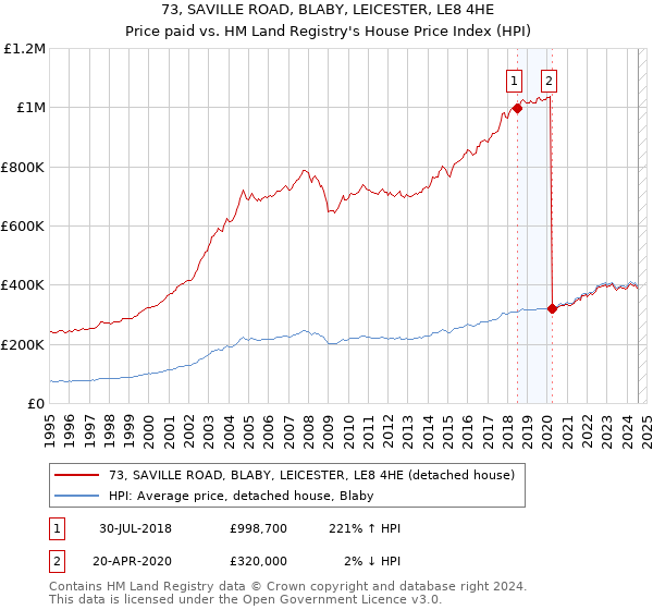 73, SAVILLE ROAD, BLABY, LEICESTER, LE8 4HE: Price paid vs HM Land Registry's House Price Index