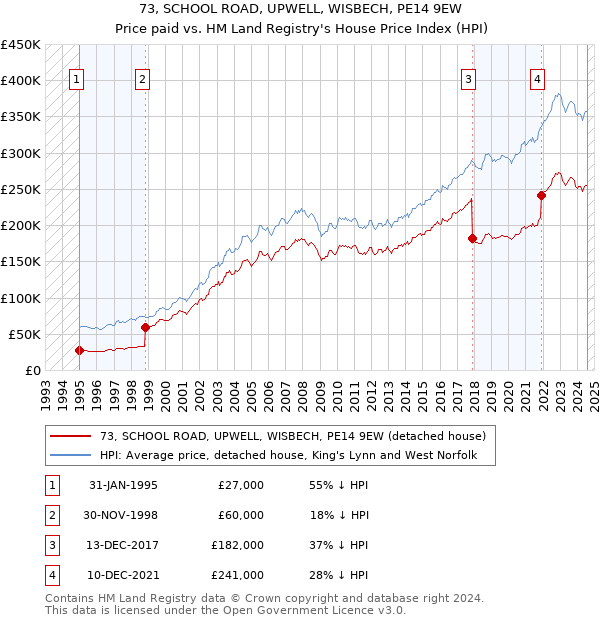 73, SCHOOL ROAD, UPWELL, WISBECH, PE14 9EW: Price paid vs HM Land Registry's House Price Index