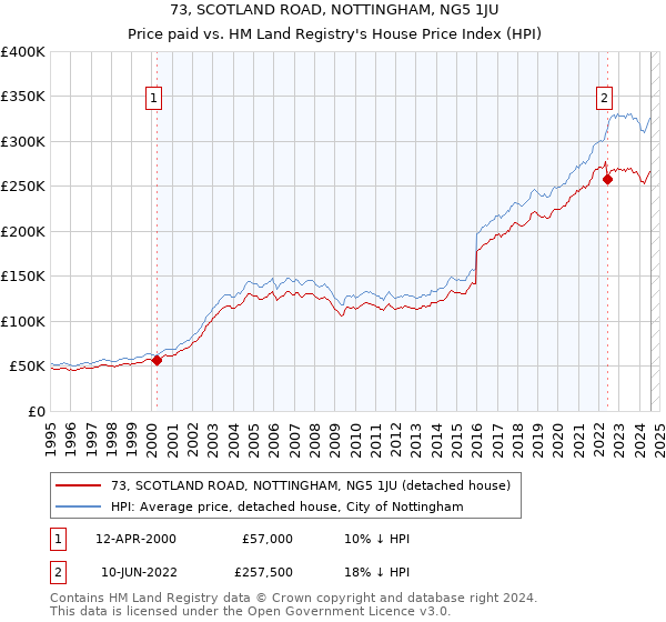 73, SCOTLAND ROAD, NOTTINGHAM, NG5 1JU: Price paid vs HM Land Registry's House Price Index