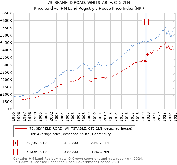 73, SEAFIELD ROAD, WHITSTABLE, CT5 2LN: Price paid vs HM Land Registry's House Price Index