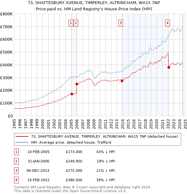 73, SHAFTESBURY AVENUE, TIMPERLEY, ALTRINCHAM, WA15 7NP: Price paid vs HM Land Registry's House Price Index