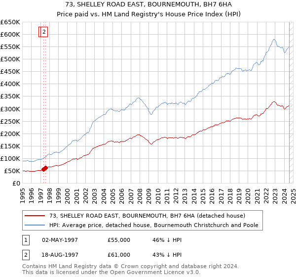 73, SHELLEY ROAD EAST, BOURNEMOUTH, BH7 6HA: Price paid vs HM Land Registry's House Price Index