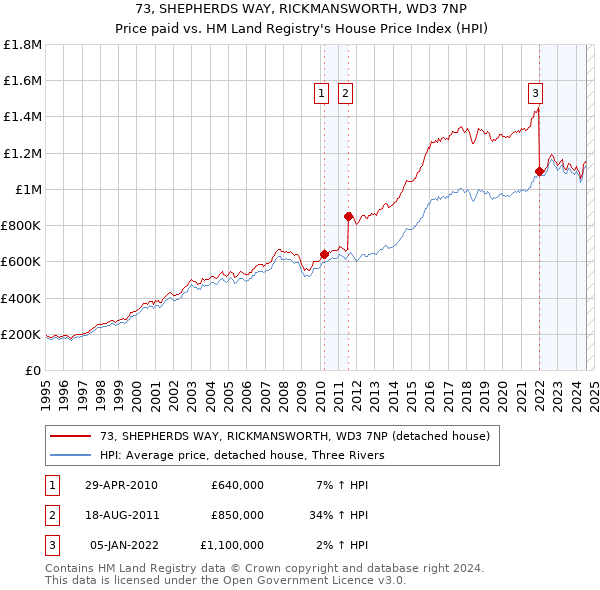 73, SHEPHERDS WAY, RICKMANSWORTH, WD3 7NP: Price paid vs HM Land Registry's House Price Index