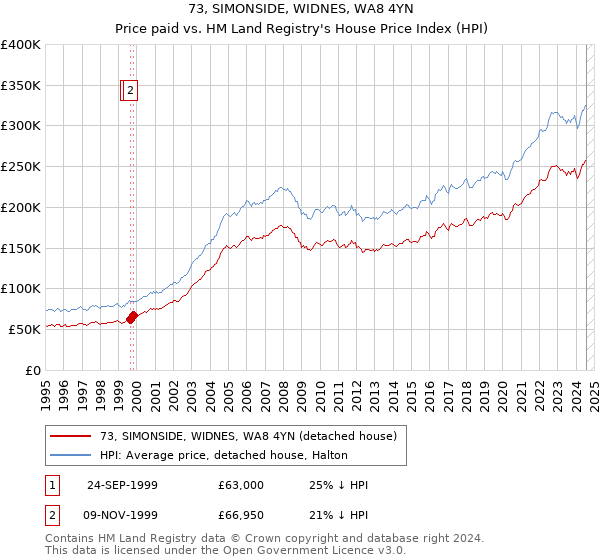 73, SIMONSIDE, WIDNES, WA8 4YN: Price paid vs HM Land Registry's House Price Index