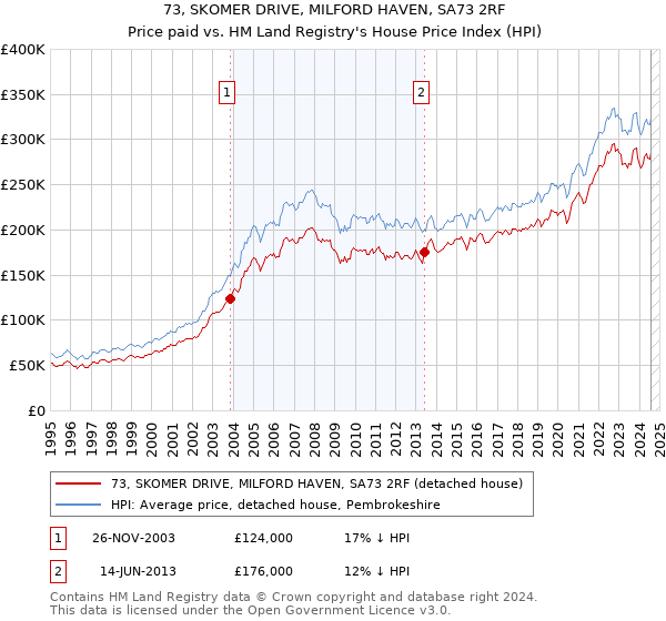 73, SKOMER DRIVE, MILFORD HAVEN, SA73 2RF: Price paid vs HM Land Registry's House Price Index