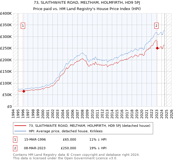 73, SLAITHWAITE ROAD, MELTHAM, HOLMFIRTH, HD9 5PJ: Price paid vs HM Land Registry's House Price Index