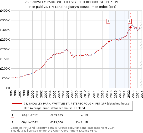 73, SNOWLEY PARK, WHITTLESEY, PETERBOROUGH, PE7 1PF: Price paid vs HM Land Registry's House Price Index