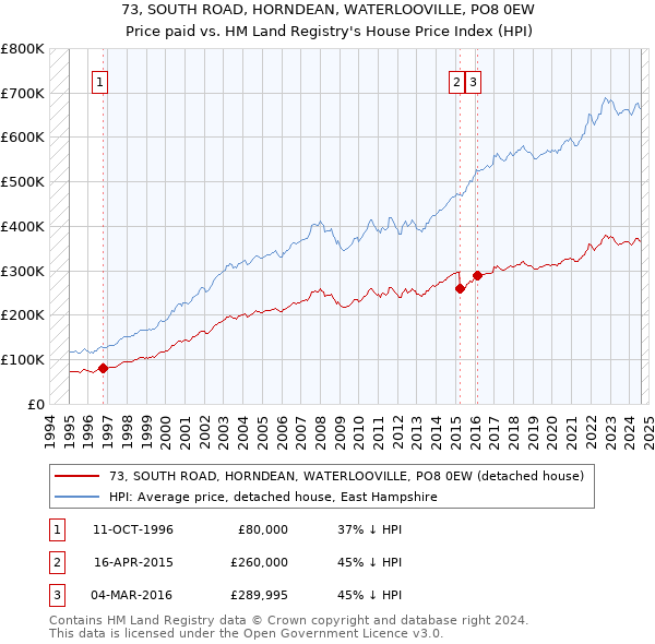 73, SOUTH ROAD, HORNDEAN, WATERLOOVILLE, PO8 0EW: Price paid vs HM Land Registry's House Price Index