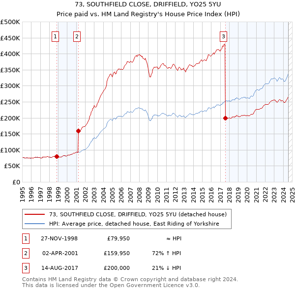 73, SOUTHFIELD CLOSE, DRIFFIELD, YO25 5YU: Price paid vs HM Land Registry's House Price Index