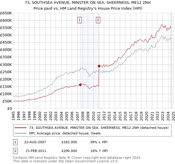 73, SOUTHSEA AVENUE, MINSTER ON SEA, SHEERNESS, ME12 2NH: Price paid vs HM Land Registry's House Price Index