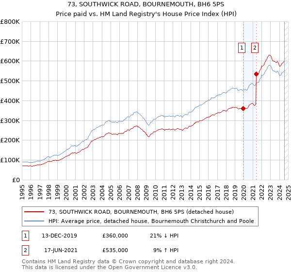 73, SOUTHWICK ROAD, BOURNEMOUTH, BH6 5PS: Price paid vs HM Land Registry's House Price Index