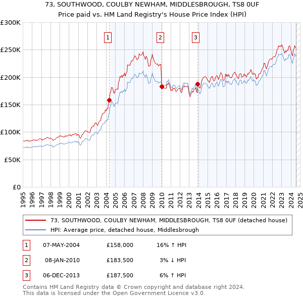 73, SOUTHWOOD, COULBY NEWHAM, MIDDLESBROUGH, TS8 0UF: Price paid vs HM Land Registry's House Price Index