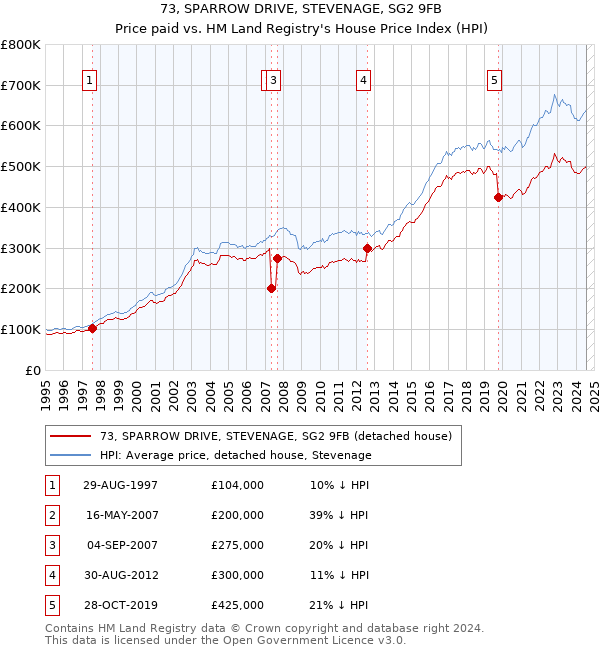 73, SPARROW DRIVE, STEVENAGE, SG2 9FB: Price paid vs HM Land Registry's House Price Index