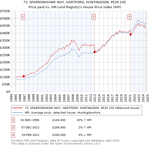 73, SPARROWHAWK WAY, HARTFORD, HUNTINGDON, PE29 1XE: Price paid vs HM Land Registry's House Price Index