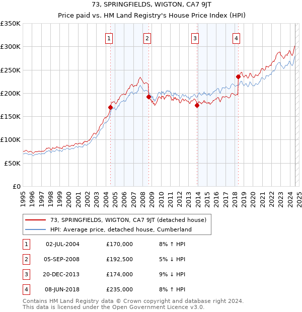 73, SPRINGFIELDS, WIGTON, CA7 9JT: Price paid vs HM Land Registry's House Price Index