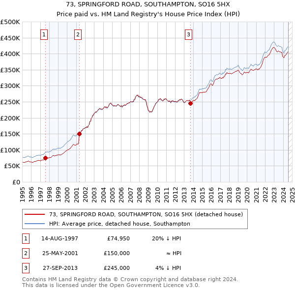 73, SPRINGFORD ROAD, SOUTHAMPTON, SO16 5HX: Price paid vs HM Land Registry's House Price Index