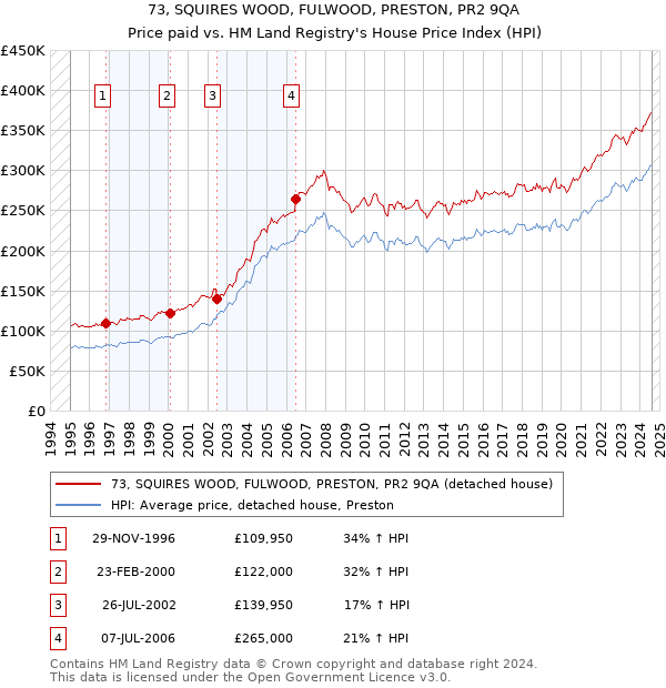 73, SQUIRES WOOD, FULWOOD, PRESTON, PR2 9QA: Price paid vs HM Land Registry's House Price Index