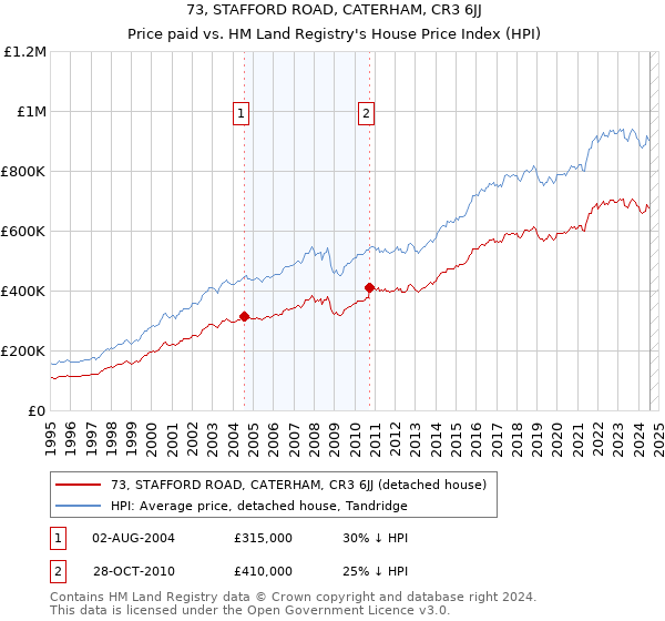 73, STAFFORD ROAD, CATERHAM, CR3 6JJ: Price paid vs HM Land Registry's House Price Index