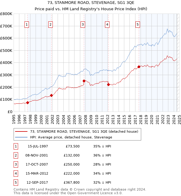 73, STANMORE ROAD, STEVENAGE, SG1 3QE: Price paid vs HM Land Registry's House Price Index