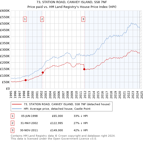 73, STATION ROAD, CANVEY ISLAND, SS8 7NF: Price paid vs HM Land Registry's House Price Index