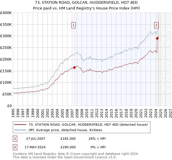 73, STATION ROAD, GOLCAR, HUDDERSFIELD, HD7 4ED: Price paid vs HM Land Registry's House Price Index