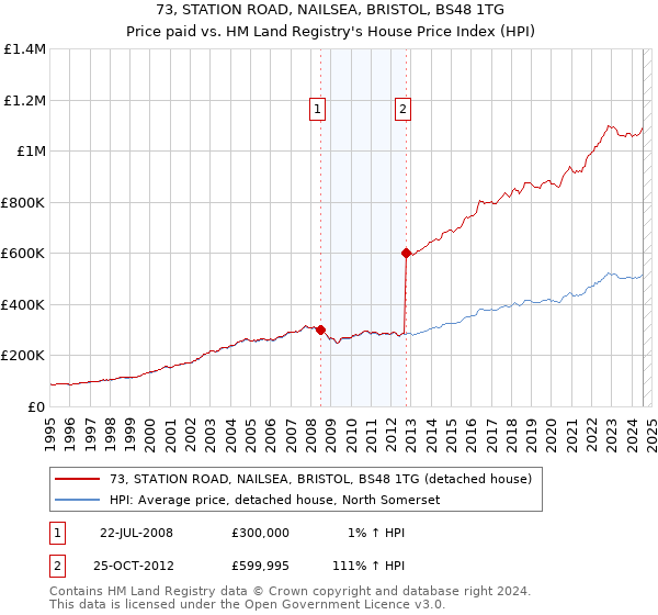 73, STATION ROAD, NAILSEA, BRISTOL, BS48 1TG: Price paid vs HM Land Registry's House Price Index