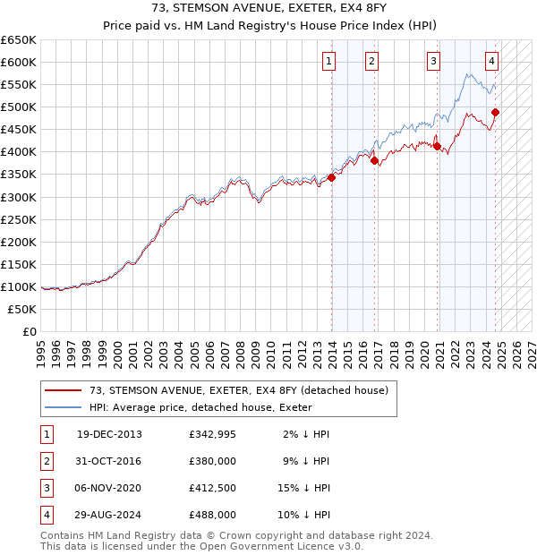 73, STEMSON AVENUE, EXETER, EX4 8FY: Price paid vs HM Land Registry's House Price Index