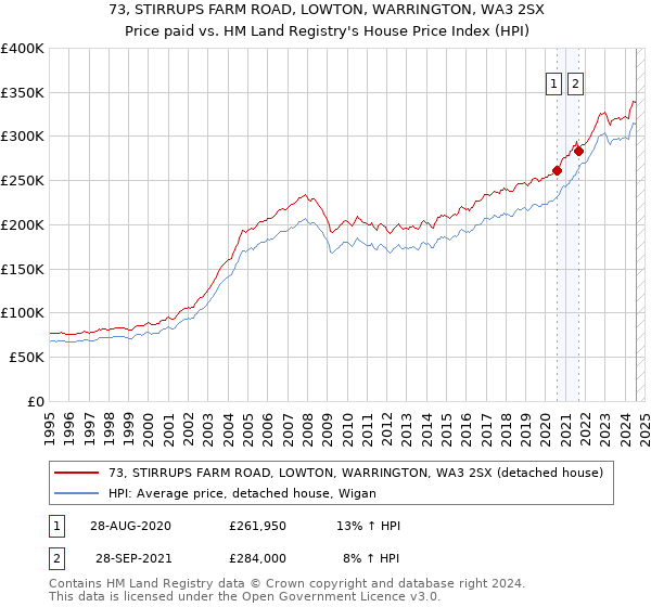 73, STIRRUPS FARM ROAD, LOWTON, WARRINGTON, WA3 2SX: Price paid vs HM Land Registry's House Price Index