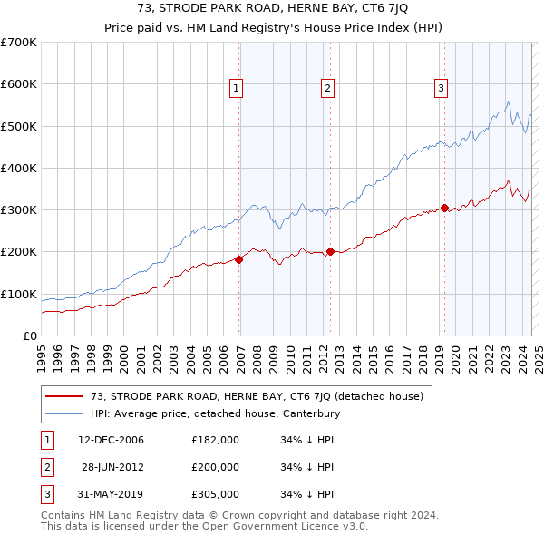 73, STRODE PARK ROAD, HERNE BAY, CT6 7JQ: Price paid vs HM Land Registry's House Price Index