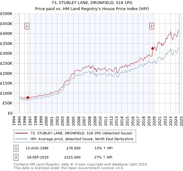 73, STUBLEY LANE, DRONFIELD, S18 1PG: Price paid vs HM Land Registry's House Price Index