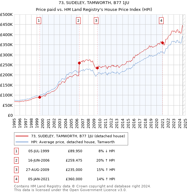 73, SUDELEY, TAMWORTH, B77 1JU: Price paid vs HM Land Registry's House Price Index