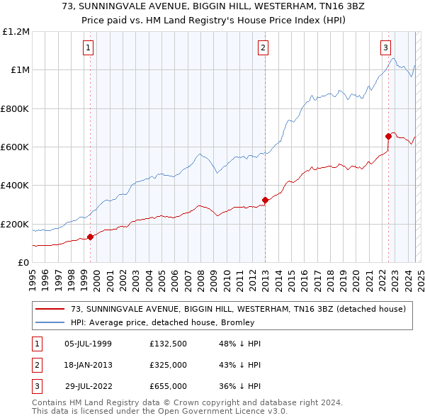 73, SUNNINGVALE AVENUE, BIGGIN HILL, WESTERHAM, TN16 3BZ: Price paid vs HM Land Registry's House Price Index