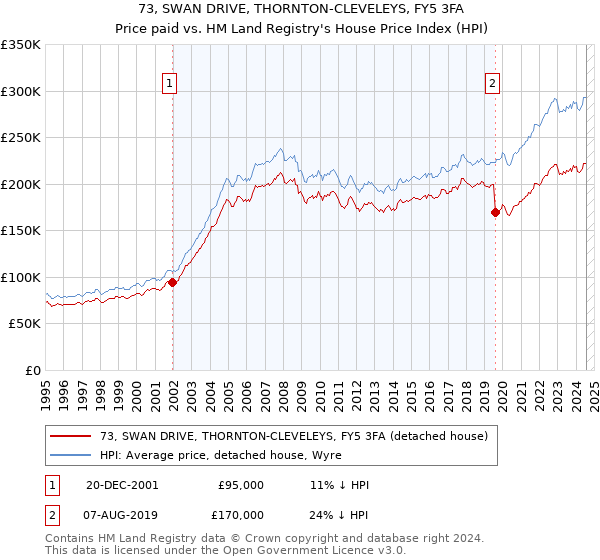 73, SWAN DRIVE, THORNTON-CLEVELEYS, FY5 3FA: Price paid vs HM Land Registry's House Price Index