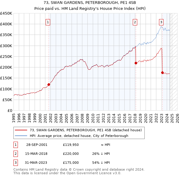 73, SWAN GARDENS, PETERBOROUGH, PE1 4SB: Price paid vs HM Land Registry's House Price Index