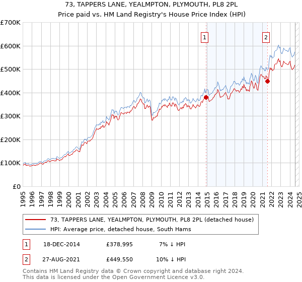 73, TAPPERS LANE, YEALMPTON, PLYMOUTH, PL8 2PL: Price paid vs HM Land Registry's House Price Index