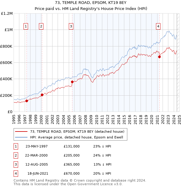 73, TEMPLE ROAD, EPSOM, KT19 8EY: Price paid vs HM Land Registry's House Price Index