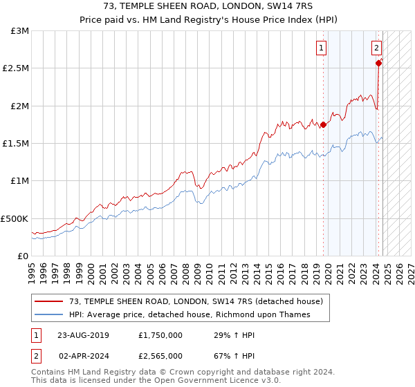 73, TEMPLE SHEEN ROAD, LONDON, SW14 7RS: Price paid vs HM Land Registry's House Price Index