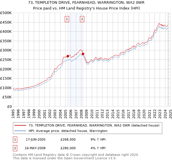 73, TEMPLETON DRIVE, FEARNHEAD, WARRINGTON, WA2 0WR: Price paid vs HM Land Registry's House Price Index