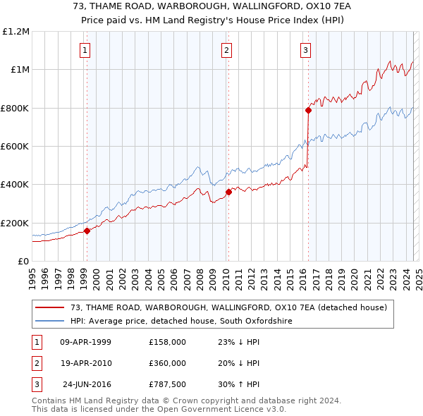 73, THAME ROAD, WARBOROUGH, WALLINGFORD, OX10 7EA: Price paid vs HM Land Registry's House Price Index