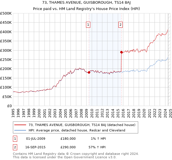 73, THAMES AVENUE, GUISBOROUGH, TS14 8AJ: Price paid vs HM Land Registry's House Price Index