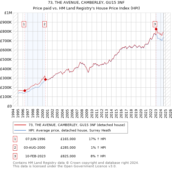 73, THE AVENUE, CAMBERLEY, GU15 3NF: Price paid vs HM Land Registry's House Price Index