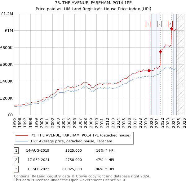 73, THE AVENUE, FAREHAM, PO14 1PE: Price paid vs HM Land Registry's House Price Index